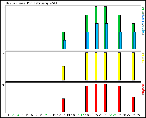 Daily usage