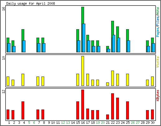 Daily usage