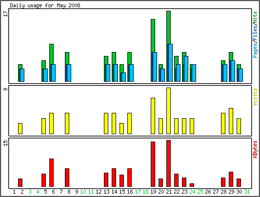 Daily usage