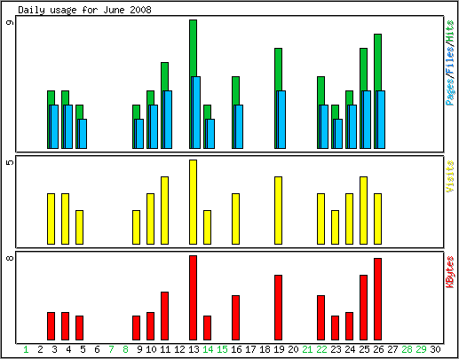 Daily usage