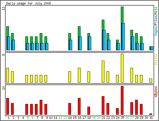 Daily usage