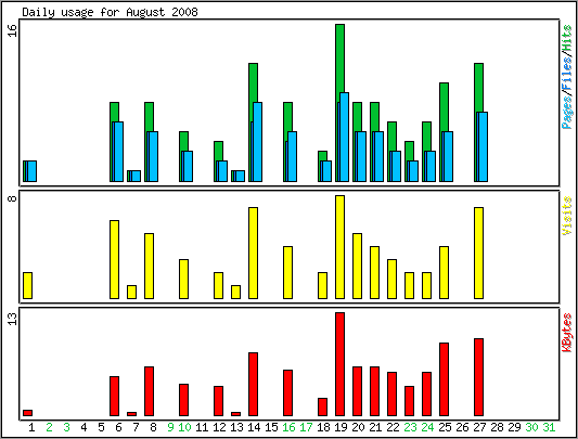 Daily usage