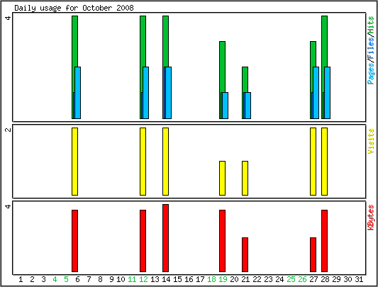 Daily usage