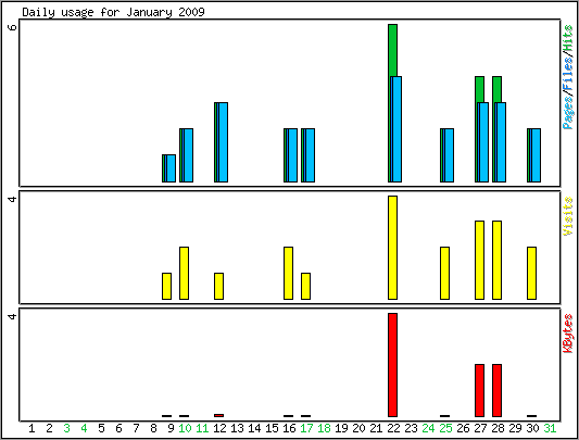 Daily usage