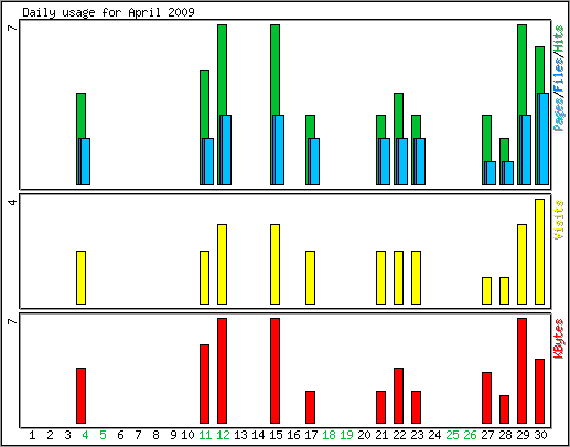 Daily usage