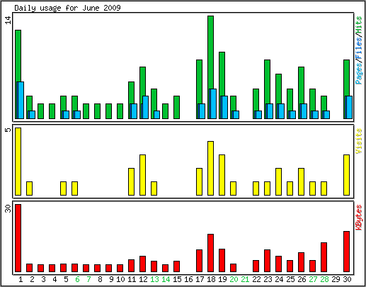 Daily usage