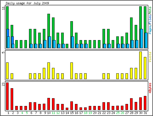 Daily usage