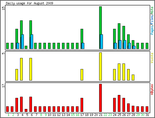 Daily usage