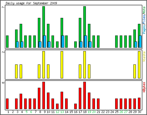 Daily usage