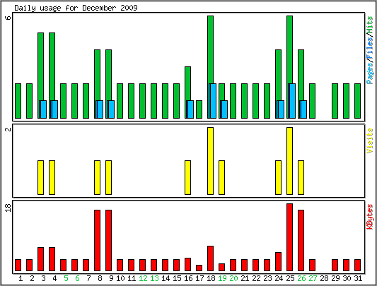 Daily usage