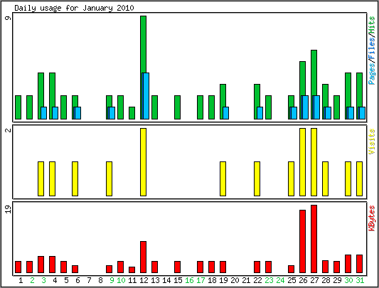 Daily usage