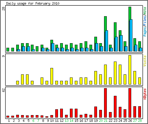 Daily usage