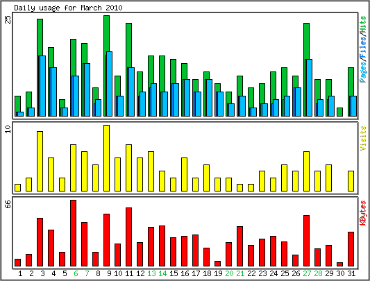 Daily usage