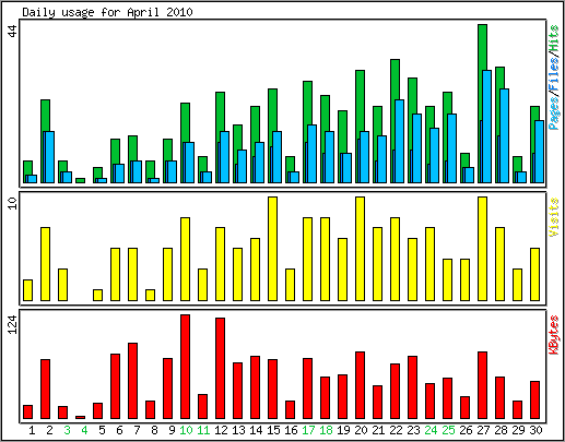 Daily usage