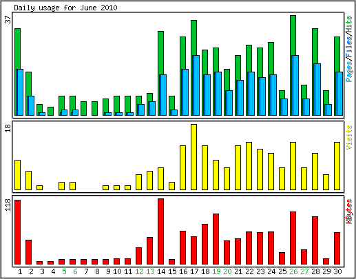 Daily usage