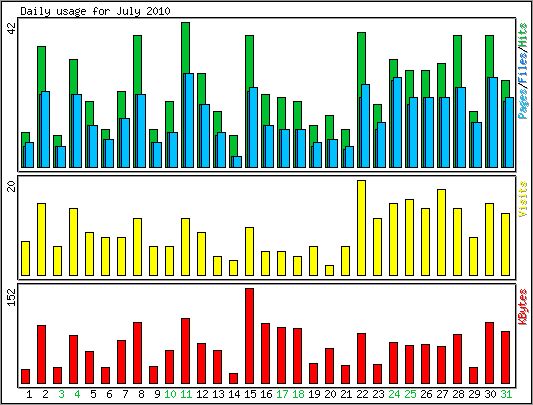 Daily usage