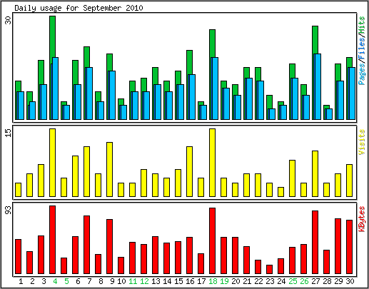 Daily usage