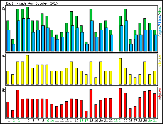 Daily usage