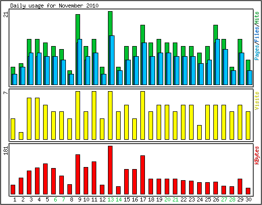 Daily usage