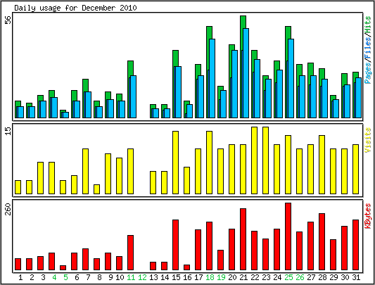 Daily usage