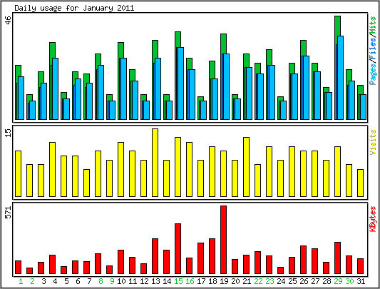 Daily usage