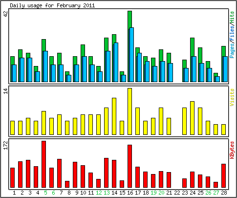 Daily usage