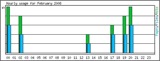 Hourly usage