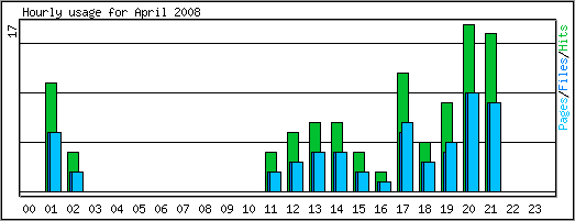 Hourly usage