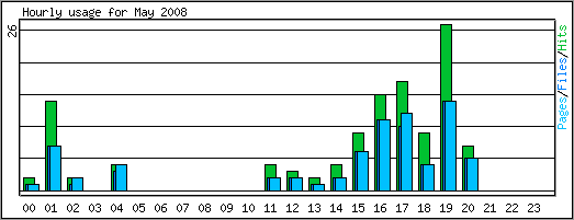 Hourly usage