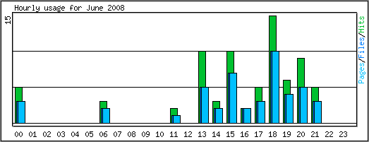 Hourly usage