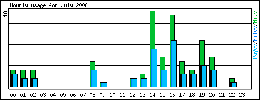 Hourly usage