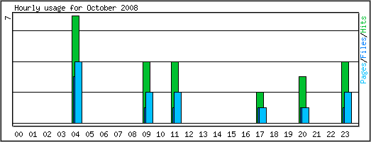 Hourly usage