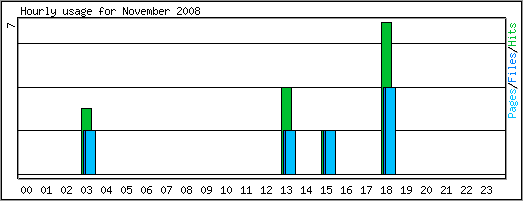 Hourly usage