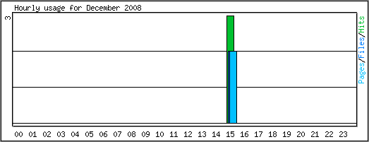 Hourly usage