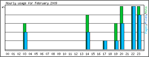 Hourly usage