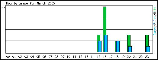 Hourly usage