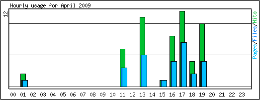 Hourly usage