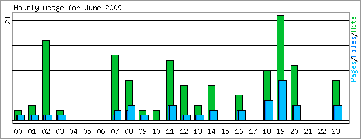 Hourly usage