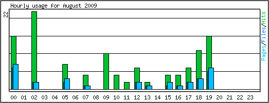 Hourly usage