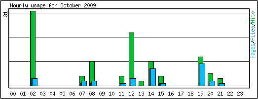 Hourly usage