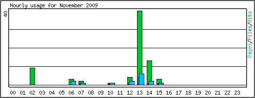 Hourly usage