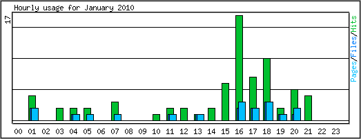 Hourly usage