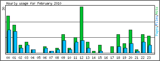 Hourly usage