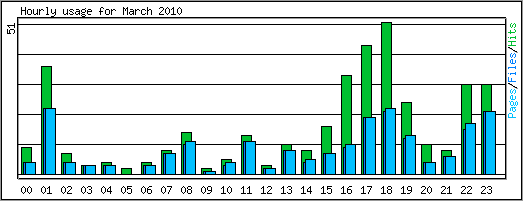 Hourly usage