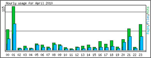 Hourly usage