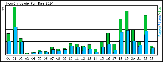 Hourly usage