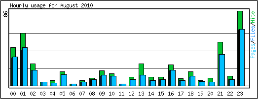 Hourly usage