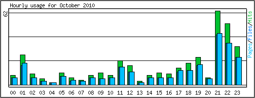 Hourly usage