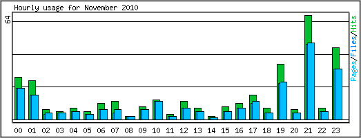 Hourly usage