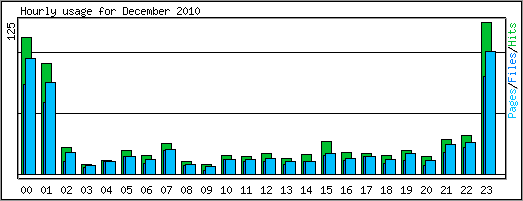 Hourly usage